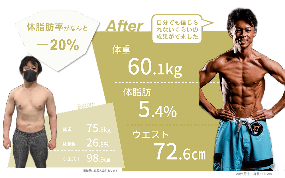 体脂肪率がなんと-20%